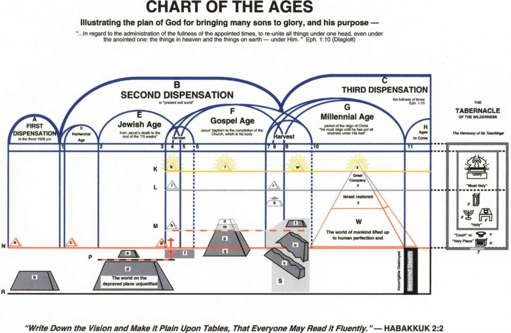 Biblical Ages Chart